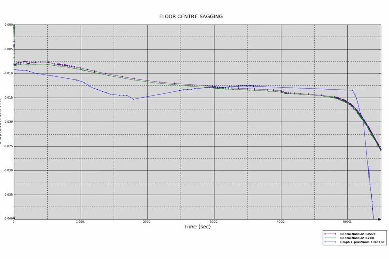 20151019_Innovate_FirePerformanceOfLightSteel_STRUC floor-centre-sagging-versus-time