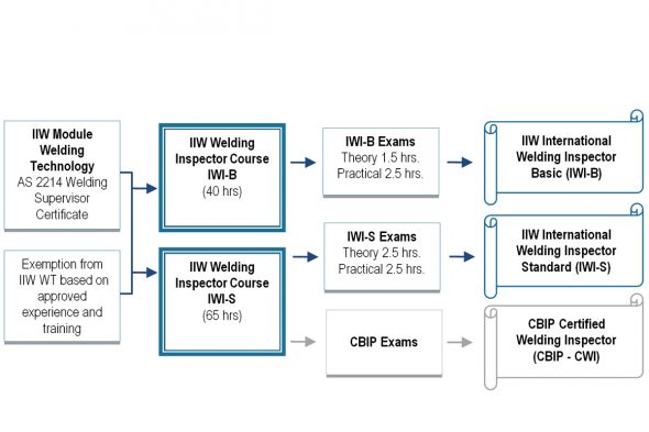 20151109_Notice_UpcomingWeldingInspectionCourses_WELD welding-course-progression