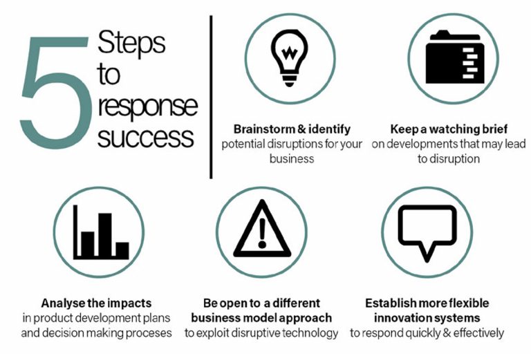 20160516_ThinkTank_PreparingIndustryForDisruption_HERA inforgraphic-response-success