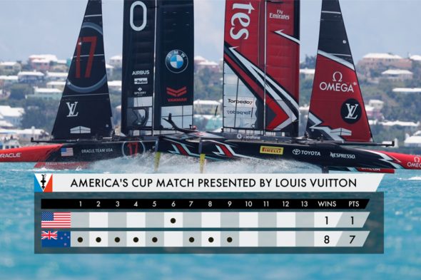 20170628_ThinkTank_InnovationAndRiskClearlyWonUsTheAmericasCup_1200x800 race-results-americas-cup