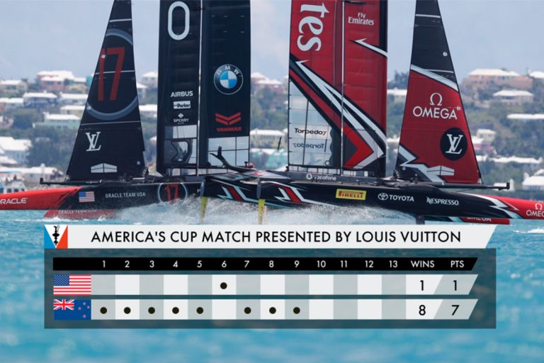 20170628_ThinkTank_InnovationAndRiskClearlyWonUsTheAmericasCup_1200x800 race-results-americas-cup